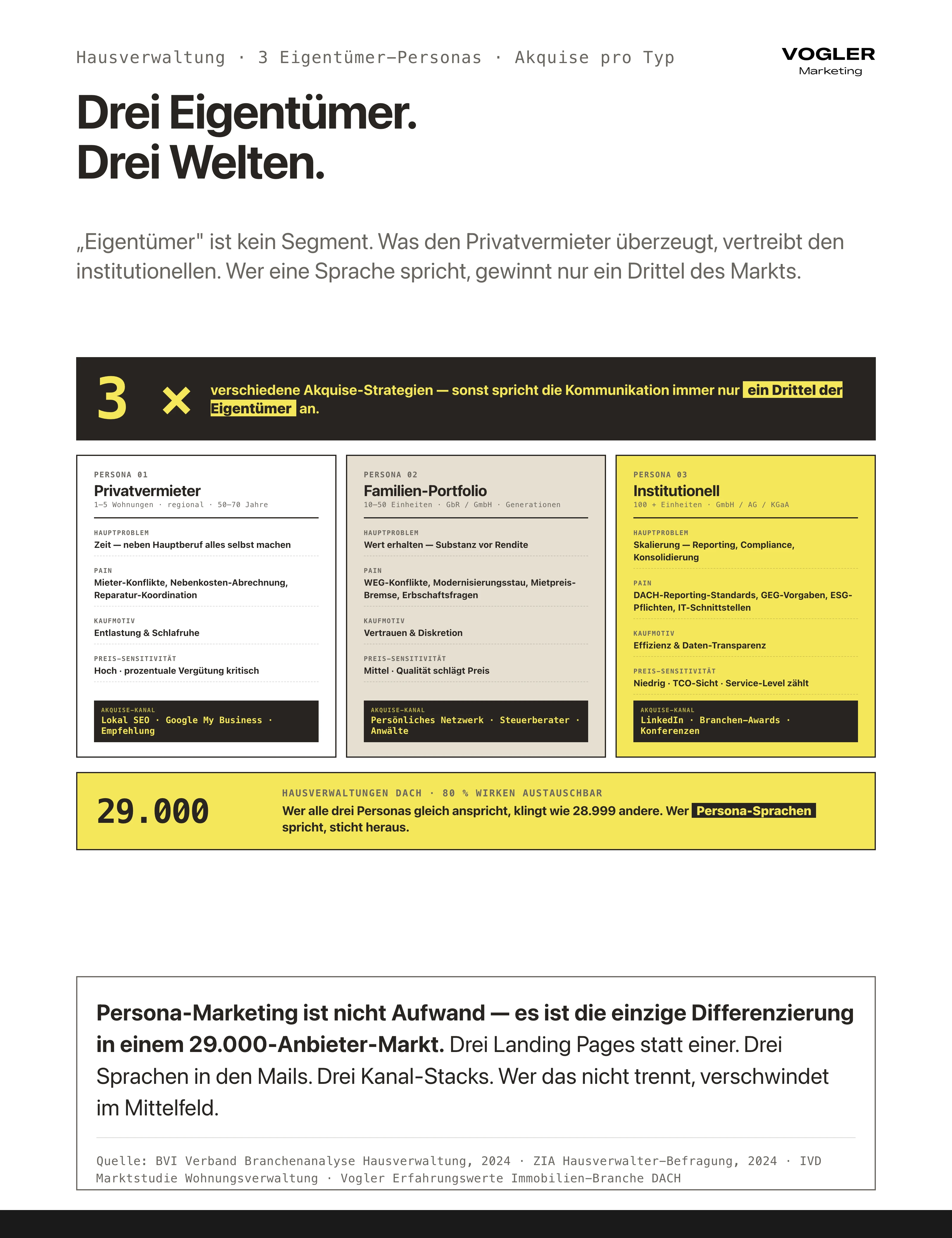 Hausverwaltung Drei Eigentümer-Personas: Privatvermieter (1-5 Wohnungen, Pain Zeit, Akquise via Lokal SEO), Familien-Portfolio (10-50 Einheiten, Pain Werterhalt+WEG-Konflikte, Akquise via Steuerberater+Anwälte), Institutionell (100+ Einheiten, Pain Skalierung+ESG, Akquise via LinkedIn+Awards). 29.000 Anbieter DACH – Persona-Sprache differenziert.