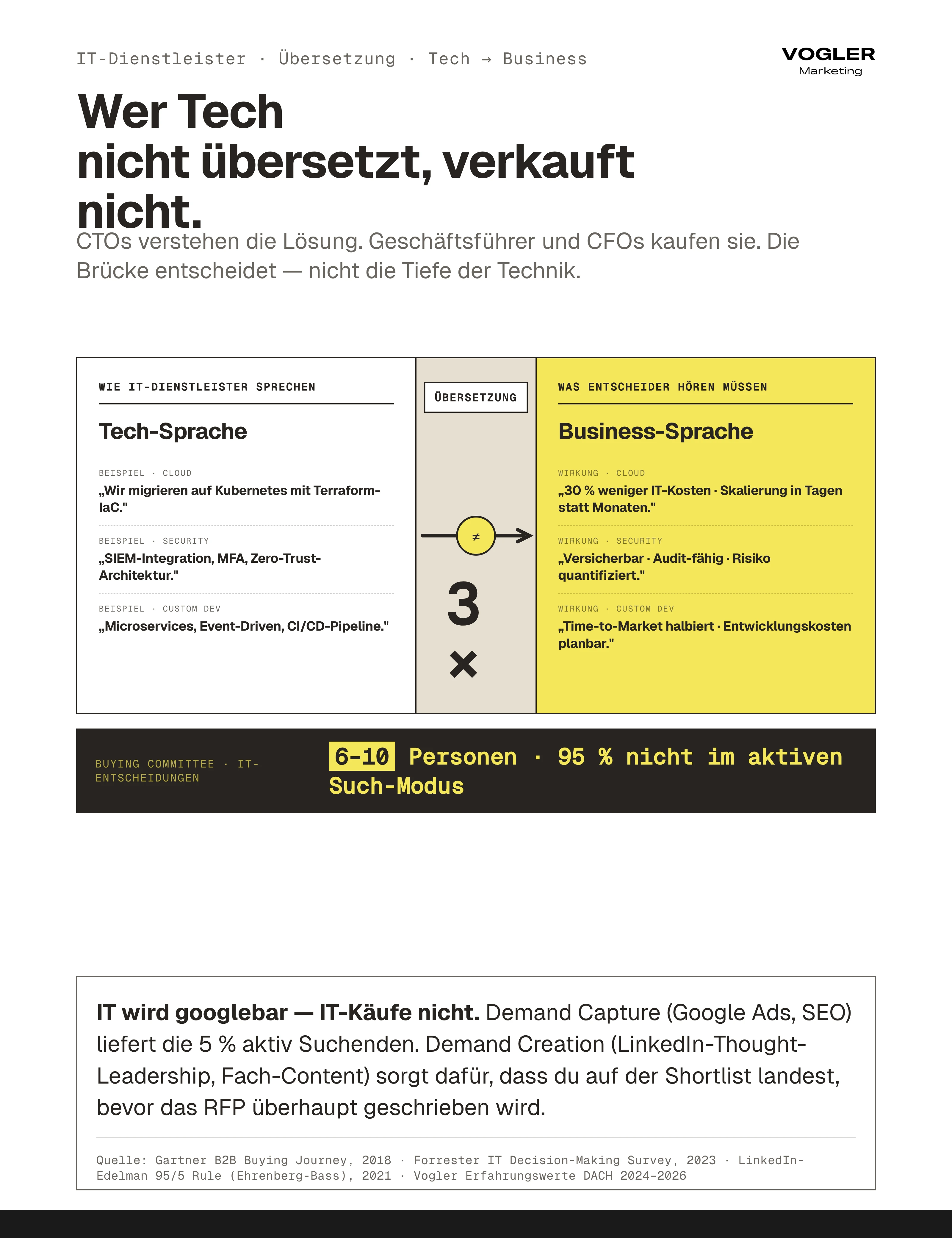 Leadgenerierung IT-Dienstleister Translation Bridge: Tech-Sprache wie Kubernetes, SIEM und Microservices wird übersetzt in Business-Sprache wie 30 Prozent IT-Kosten weniger, audit-fähige Security oder halbierte Time-to-Market – IT-Buying-Committee 6 bis 10 Personen.
