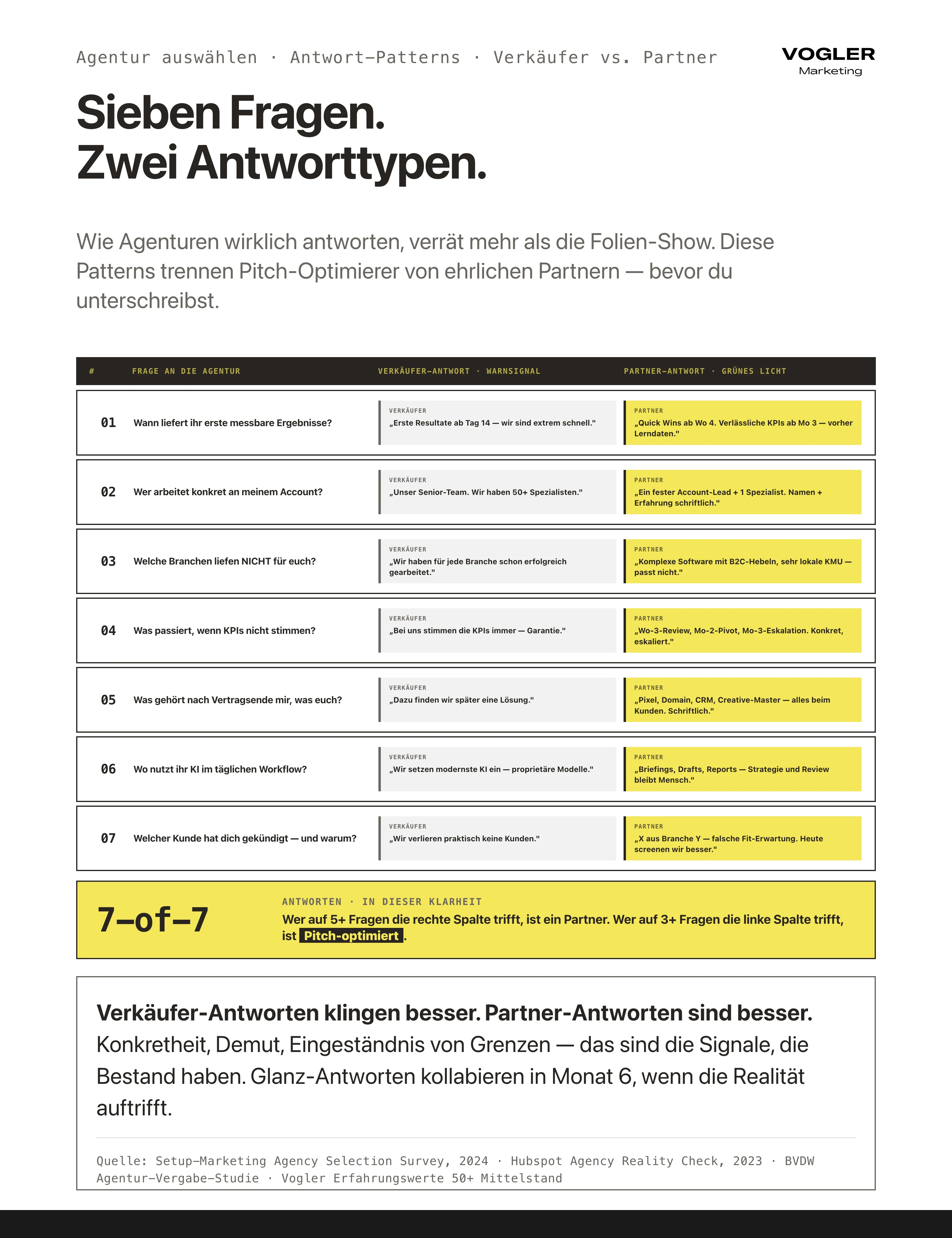 Agentur auswählen 7 Antwort-Patterns Verkäufer vs. Partner: Wann erste Ergebnisse, Wer arbeitet konkret, Welche Branche nicht, KPI-Eskalation, Asset-Ownership, KI-Workflows, gekündigte Kunden. Verkäufer-Antworten klingen besser, Partner-Antworten sind besser – Konkretheit, Demut, Eingeständnis von Grenzen sind die Signale mit Bestand.