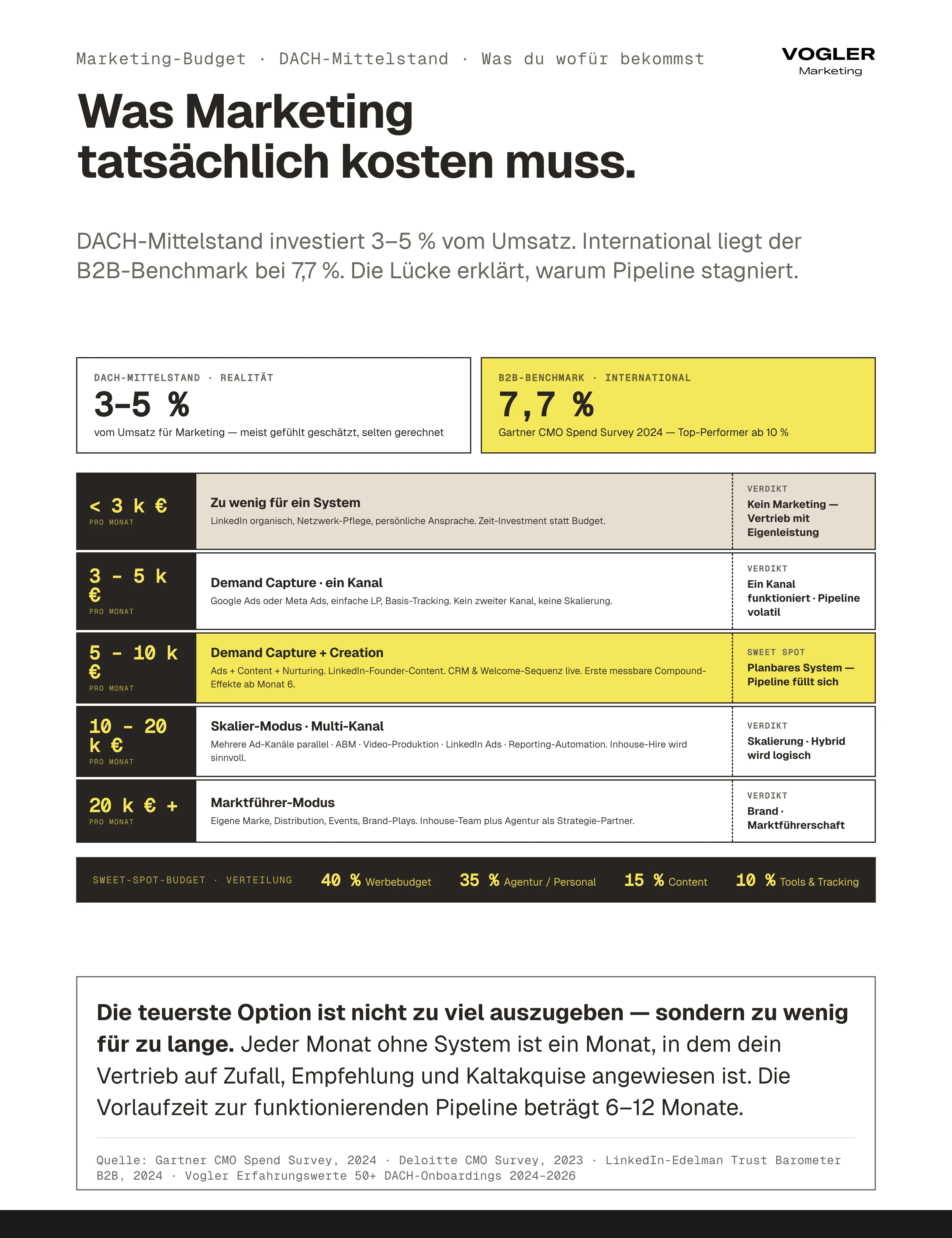 Marketing-Budget Mittelstand 5 Stufen: unter 3.000 Euro keine System-Möglichkeit, 3 bis 5k ein Kanal volatil, 5 bis 10k Euro Sweet Spot mit Demand Capture plus Creation, 10 bis 20k Skalier-Modus, ab 20k Euro Marktführer-Modus.