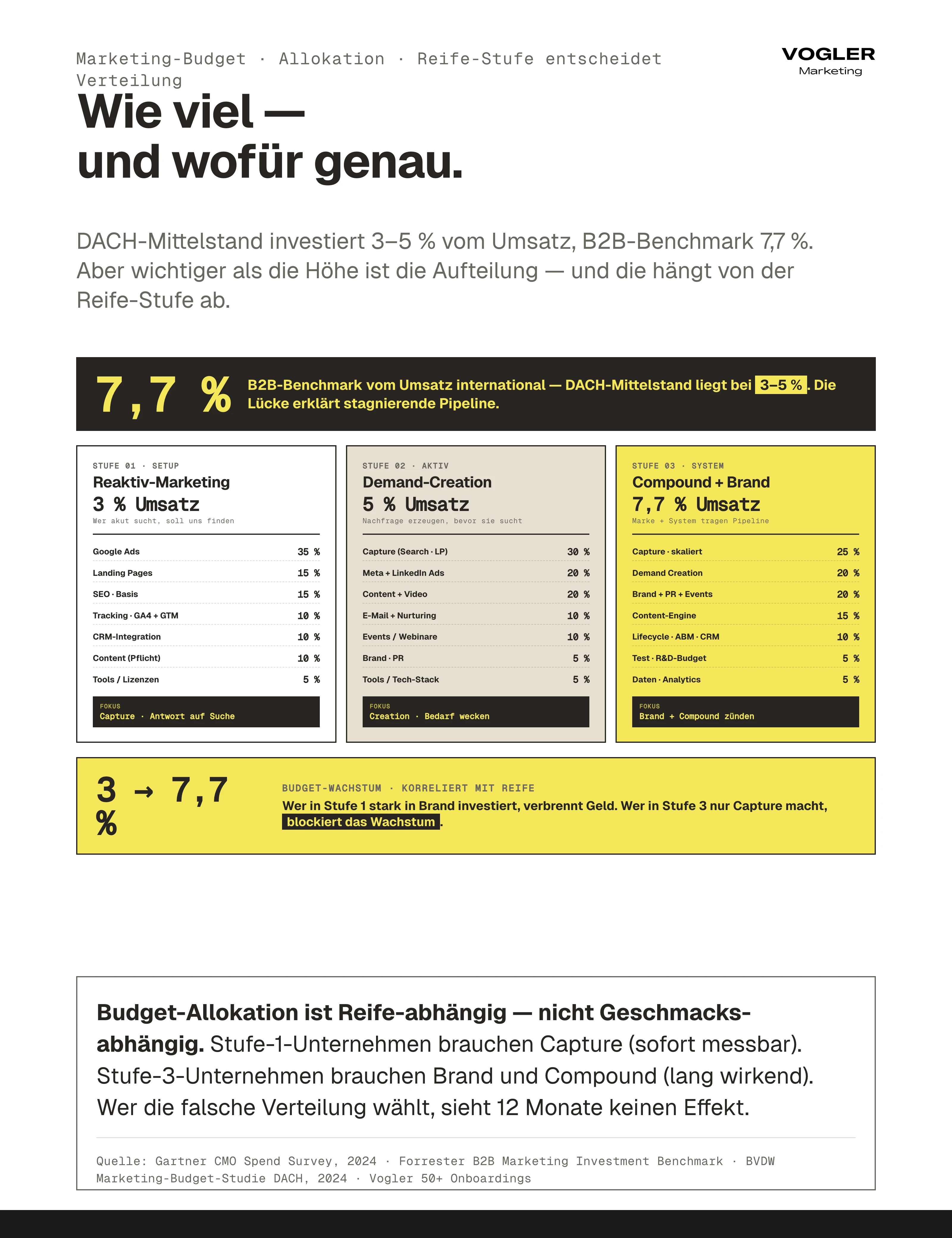 Marketing-Budget Allokation pro Reife-Stufe: Stufe 1 Reaktiv 3 Prozent Umsatz mit 35 Prozent Google Ads + 15 Prozent LP, Stufe 2 Aktiv 5 Prozent mit Capture 30 + Demand Creation 20 + Content 20, Stufe 3 System 7,7 Prozent mit Brand 20 + Compound. DACH-Mittelstand bei 3-5 Prozent vs. internationaler Benchmark 7,7 Prozent – die Lücke erklärt stagnierende Pipeline.