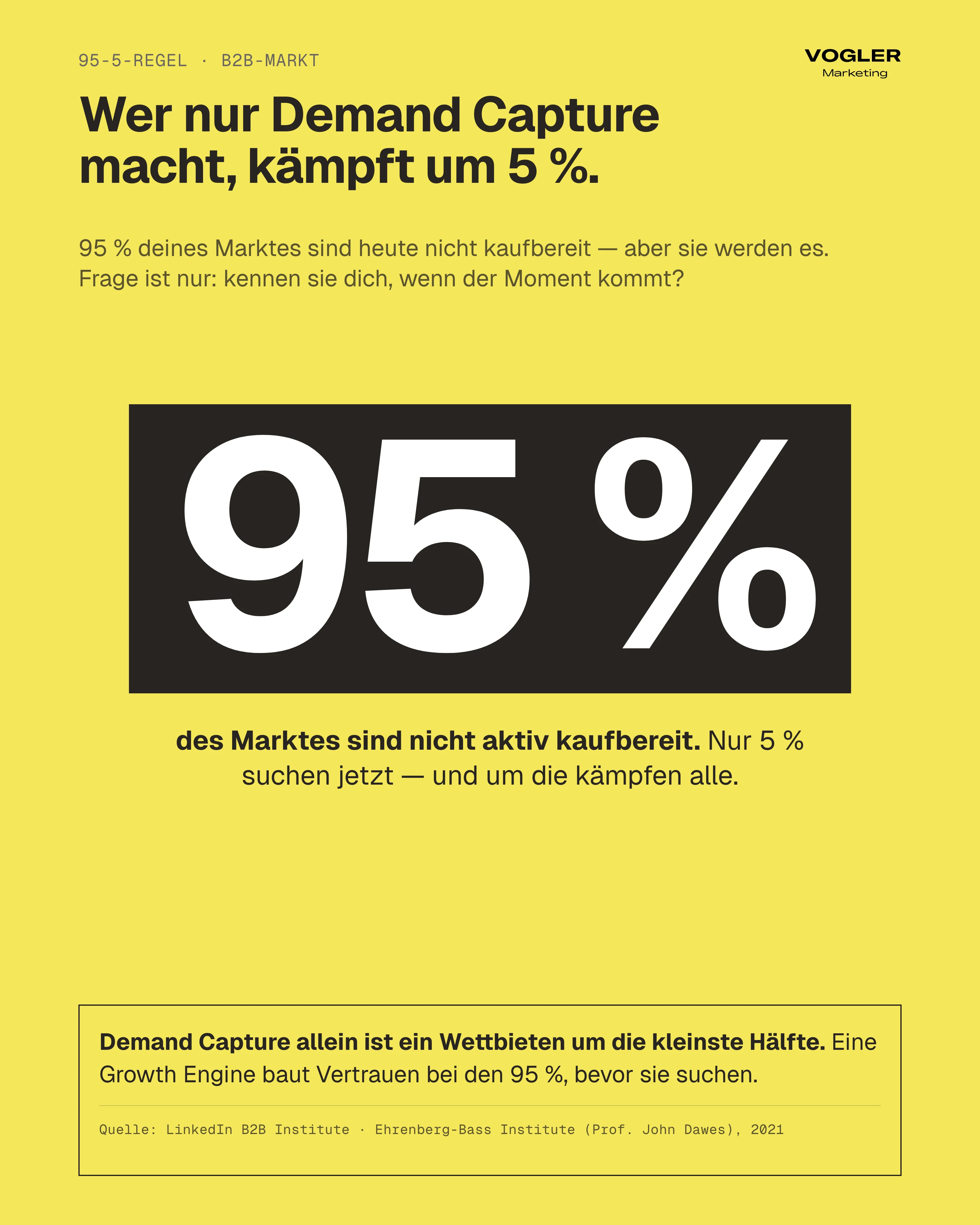 95-5-Regel: 95 Prozent des B2B-Marktes sind nicht aktiv kaufbereit