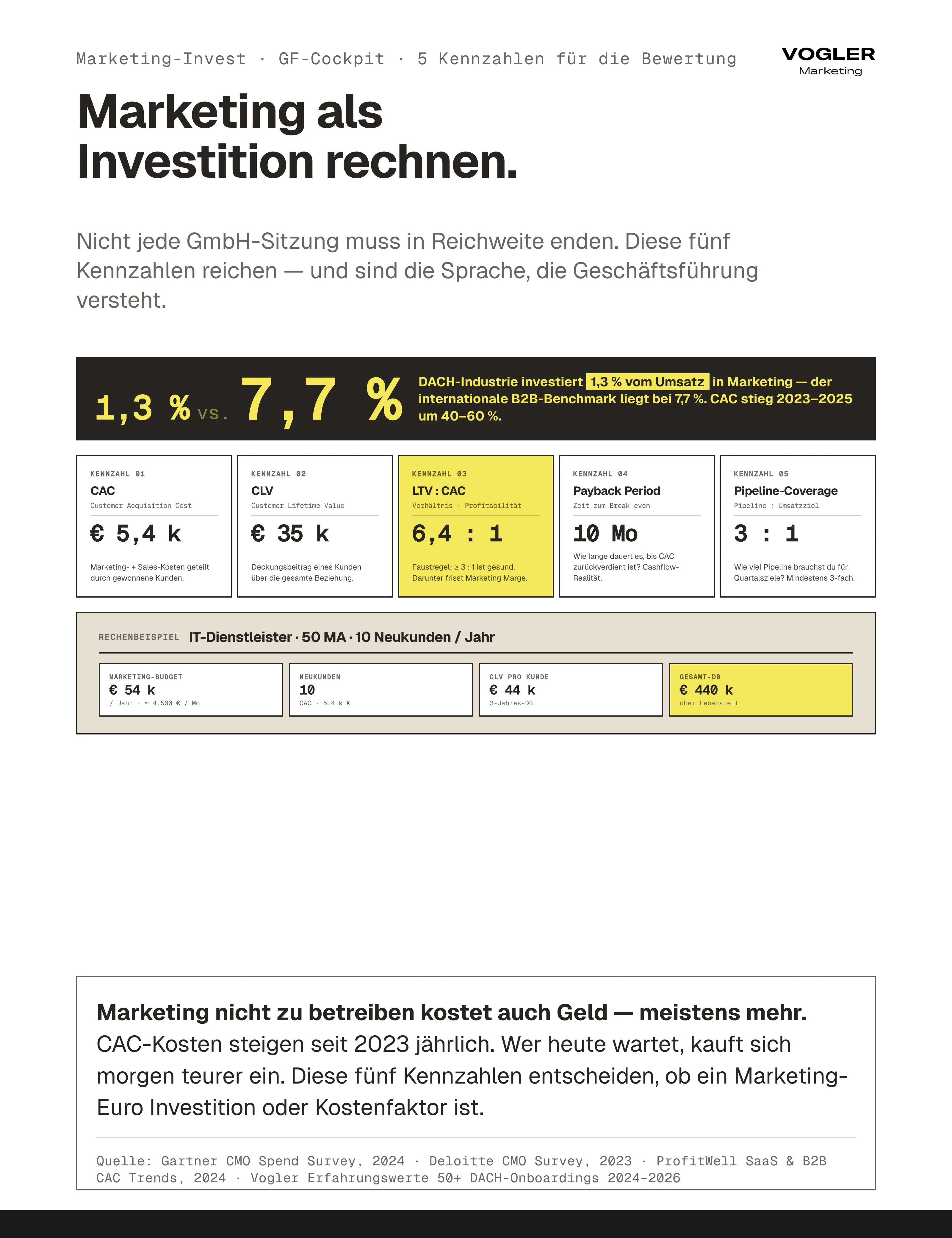 Geschäftsführer-Cockpit Marketing-Invest: DACH 1,3 Prozent vs. Benchmark 7,7 Prozent – fünf Kennzahlen CAC 5.400 Euro, CLV 35.000 Euro, LTV:CAC 6,4:1, Payback Period 10 Monate, Pipeline-Coverage 3:1 – Rechenbeispiel IT-Dienstleister 50 MA mit 440k Euro Gesamt-Deckungsbeitrag.