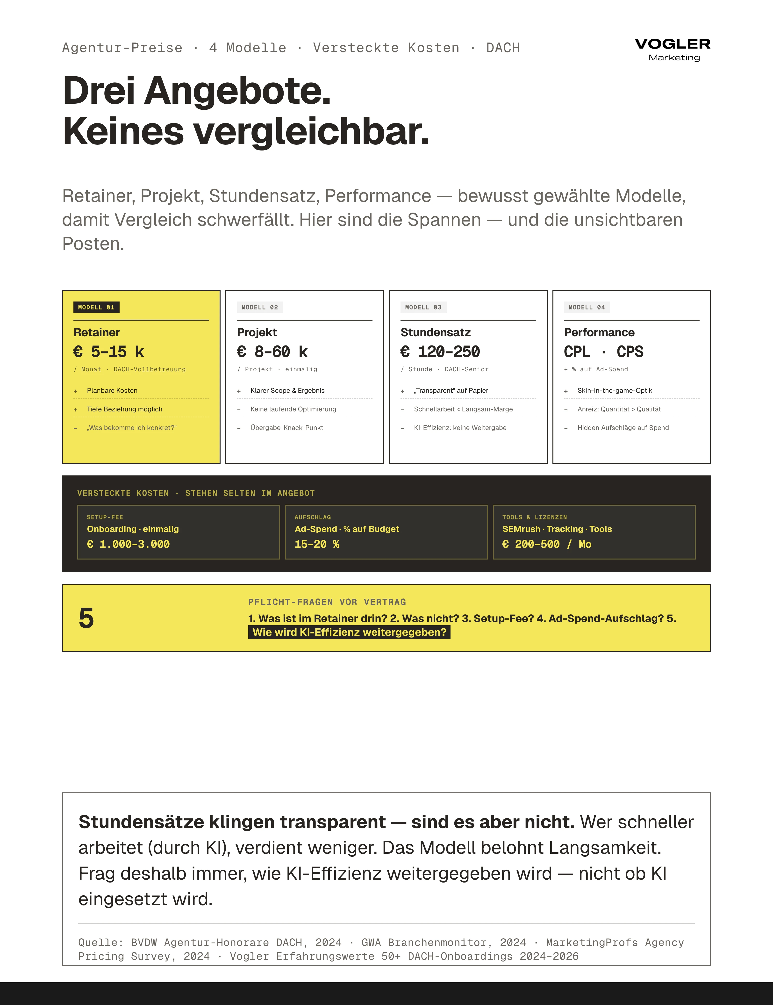 Marketing-Agentur Preise vier Modelle: Retainer 5-15k Euro DACH-Vollbetreuung, Projekt 8-60k einmalig, Stundensatz 120-250 Euro, Performance-Modell mit Ad-Spend-Aufschlag – versteckte Kosten Setup-Fee 1-3k, 15-20 Prozent Ad-Spend-Aufschlag, Tool-Lizenzen 200-500 Euro pro Monat.