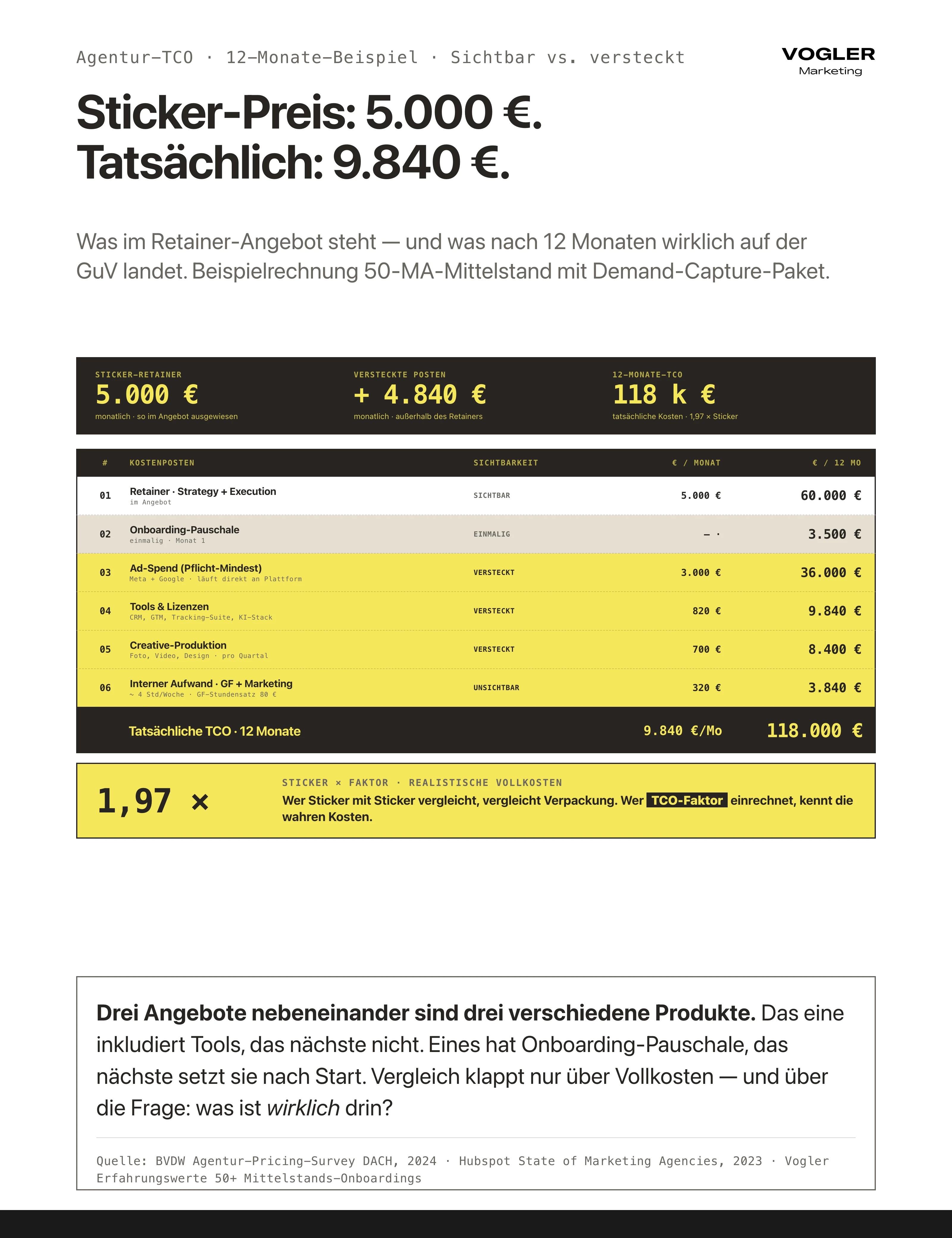Marketing-Agentur 12-Monate-TCO-Beispiel-Rechnung: Sticker-Retainer 5.000 Euro, plus Onboarding-Pauschale, Ad-Spend 3.000, Tools 820, Creative 700, interner Aufwand 320 – tatsächlich 9.840 Euro/Monat oder 118k Euro/Jahr. 1,97x Sticker-Faktor zeigt: Vergleich klappt nur über Vollkosten, nicht über Verpackung.