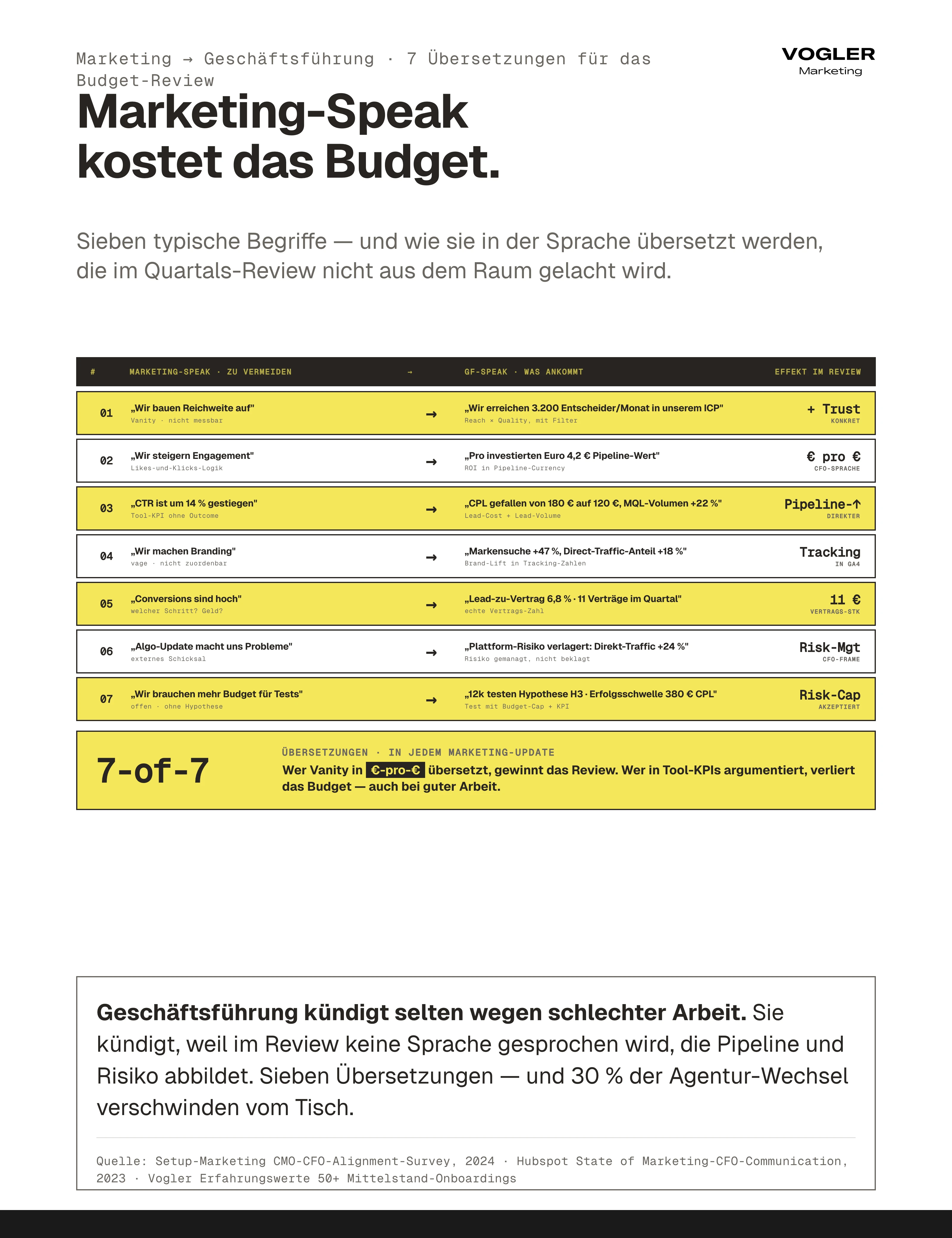 Marketing-Speak zu GF-Speak 7 Übersetzungen: Reichweite zu 3.200 ICP-Entscheidern, Engagement zu 4,2 Euro Pipeline pro Euro Spend, CTR zu CPL+MQL-Volumen, Branding zu Markensuche+47 Prozent, Conversions zu 11 Verträgen, Algo-Update zu Risiko-Verlagerung, Test-Budget zu Hypothese mit Cap. 30 Prozent der Agentur-Wechsel verschwinden mit Übersetzungs-Disziplin.