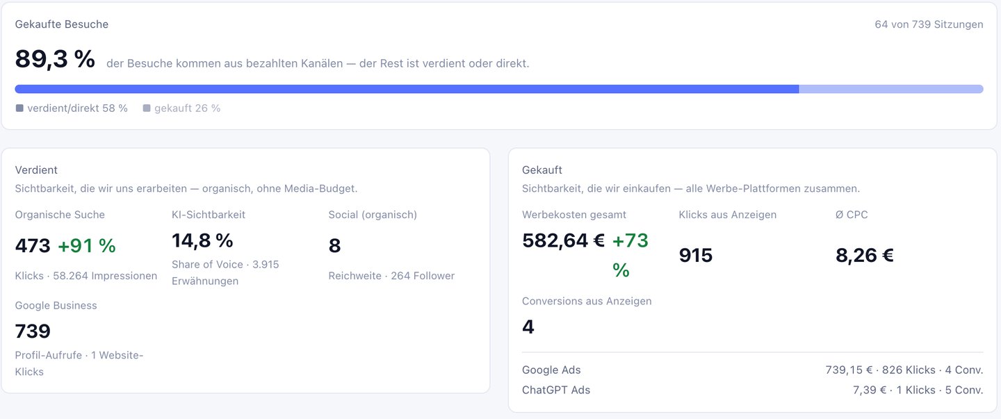 VM Intelligence Dashboard: Verdient oder gekauft (Musterdaten)