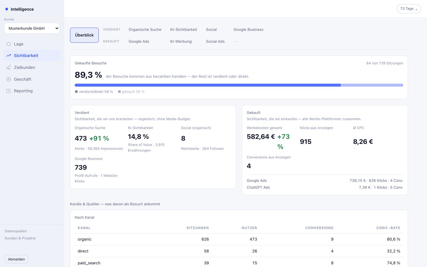 VM Intelligence Dashboard: Sichtbarkeit (Musterdaten)