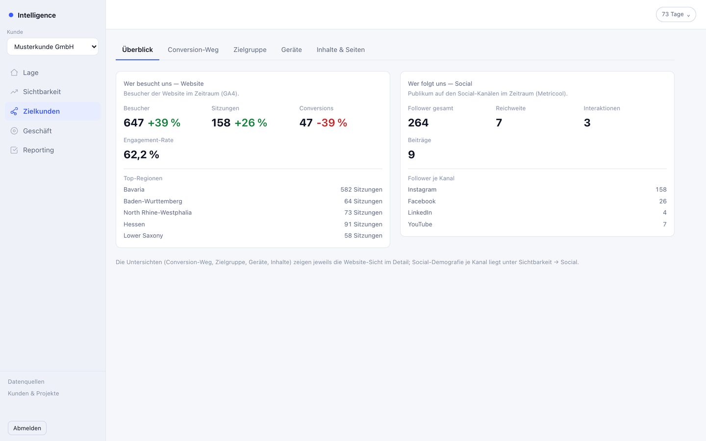 VM Intelligence Dashboard: Zielkunden (Musterdaten)