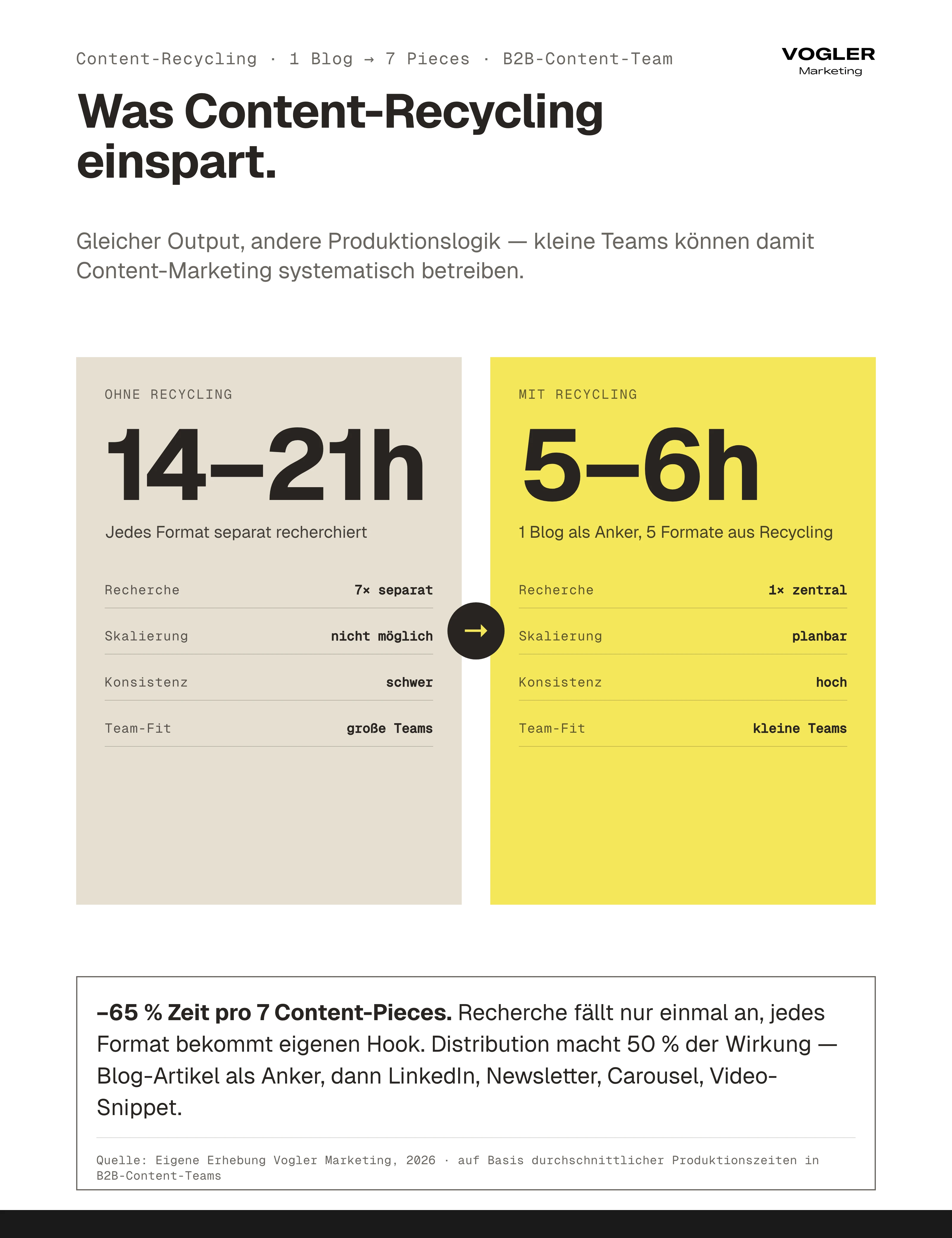 Content-Recycling Vorher-Nachher: Ohne Recycling 14–21 Stunden für 7 Content-Pieces, mit System nur 5–6 Stunden – 65 Prozent Zeitersparnis.