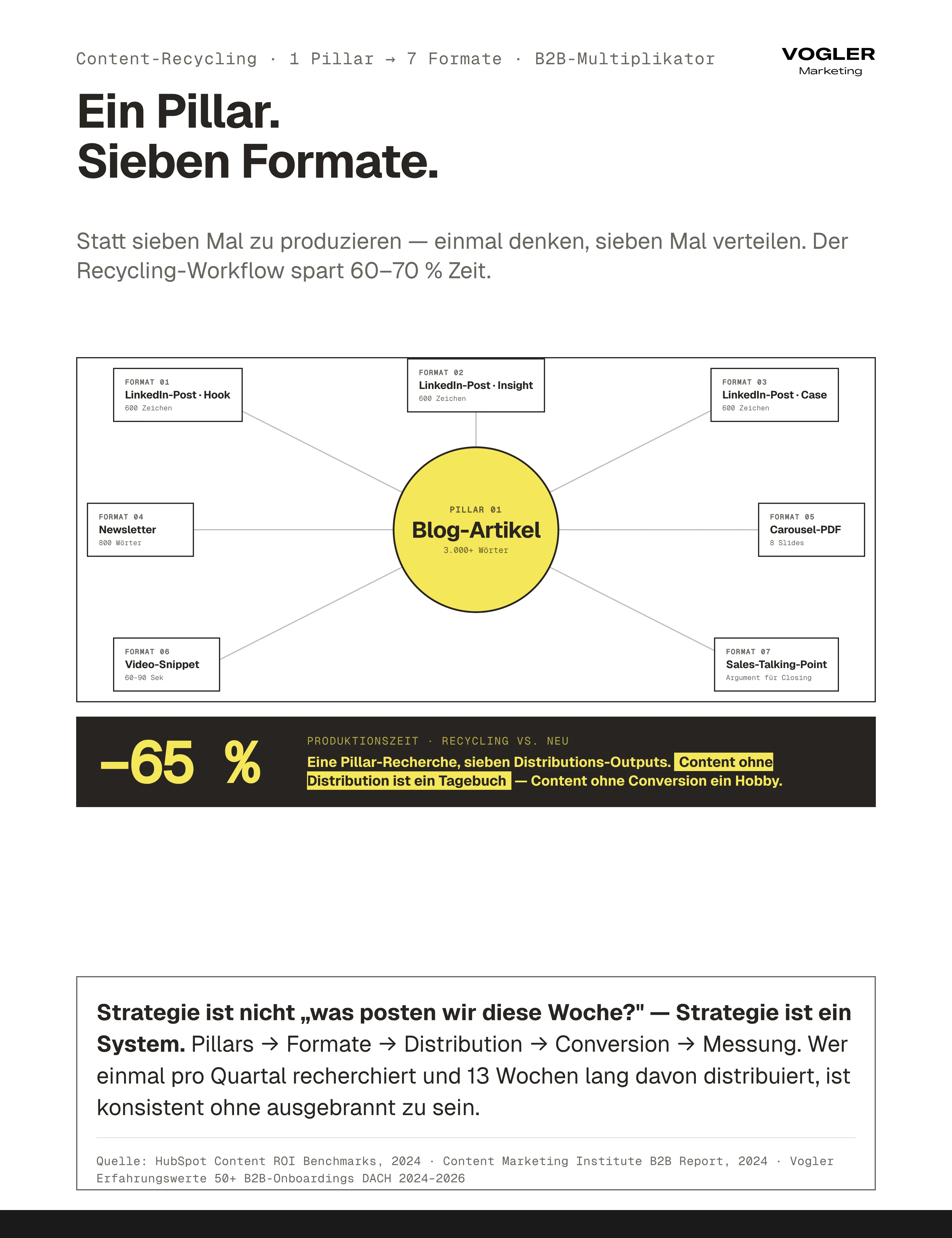 Content-Recycling Hub-and-Spoke: 1 Pillar-Blog (3.000+ Wörter) wird zu 7 Distributions-Formaten – 3 LinkedIn-Posts, Newsletter, Carousel, Video-Snippet, Sales-Talking-Point. 65 Prozent Zeitersparnis vs. neue Produktion.