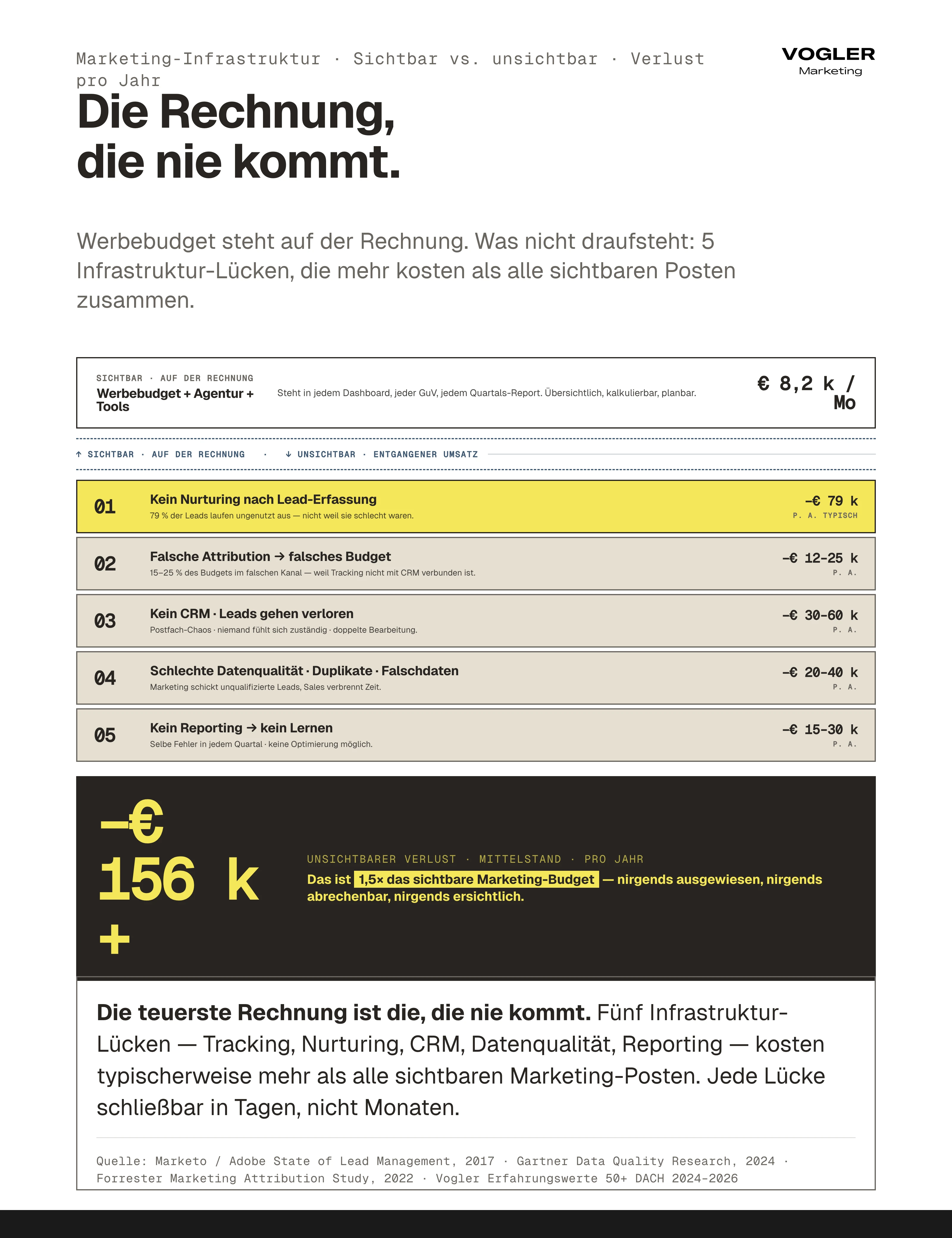 Versteckte Marketing-Kosten Eisberg: Sichtbar 8.200 Euro pro Monat (Werbung+Agentur+Tools), unsichtbar fünf Lücken – kein Nurturing -79k, falsche Attribution -12-25k, kein CRM -30-60k, schlechte Datenqualität -20-40k, kein Reporting -15-30k. Gesamt -156k+ pro Jahr, 1,5x das sichtbare Budget.