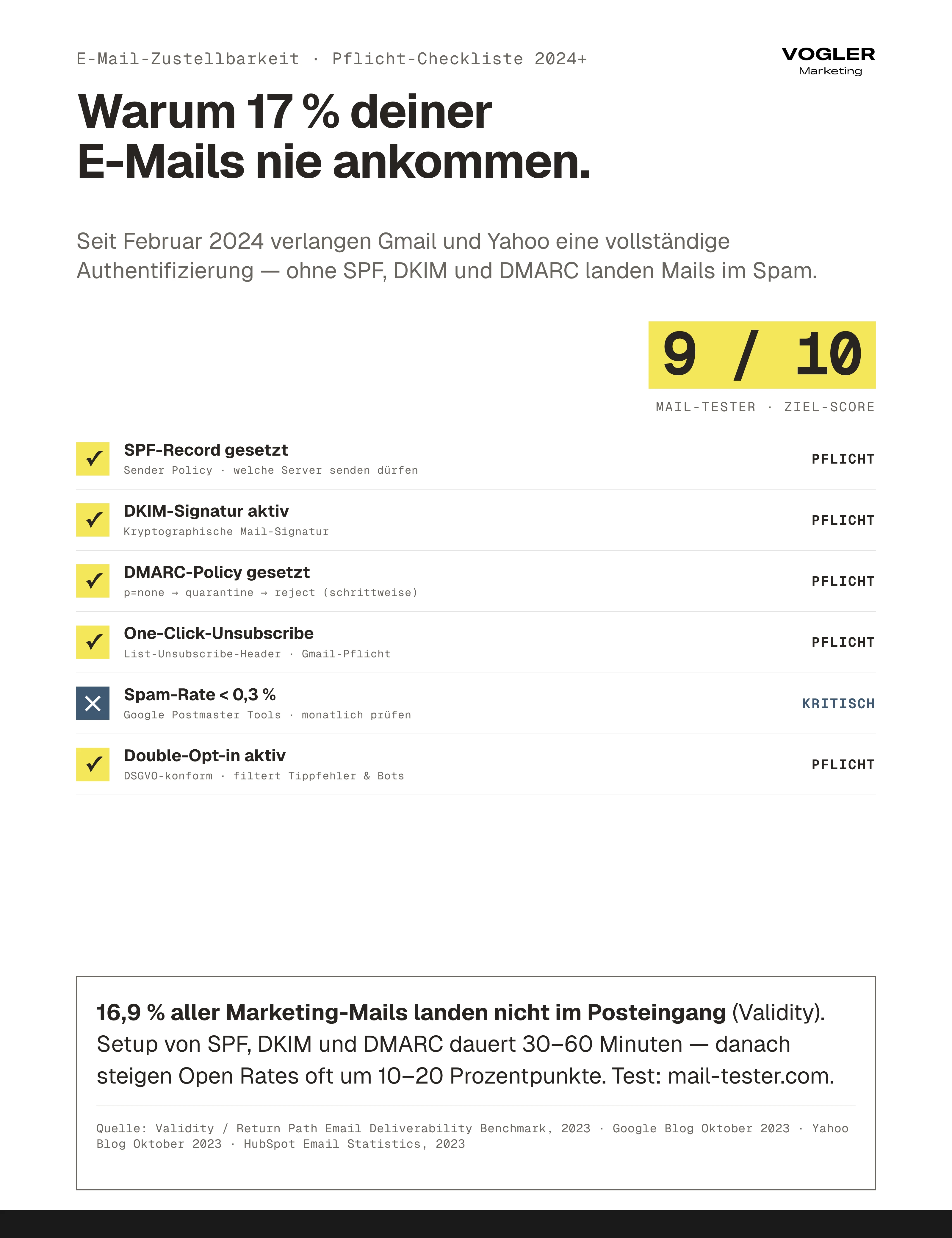 E-Mail-Zustellbarkeit Setup-Checkliste 2024+: SPF, DKIM, DMARC, One-Click-Unsubscribe und Spam-Rate unter 0,3 Prozent als Pflichtanforderungen von Gmail und Yahoo.