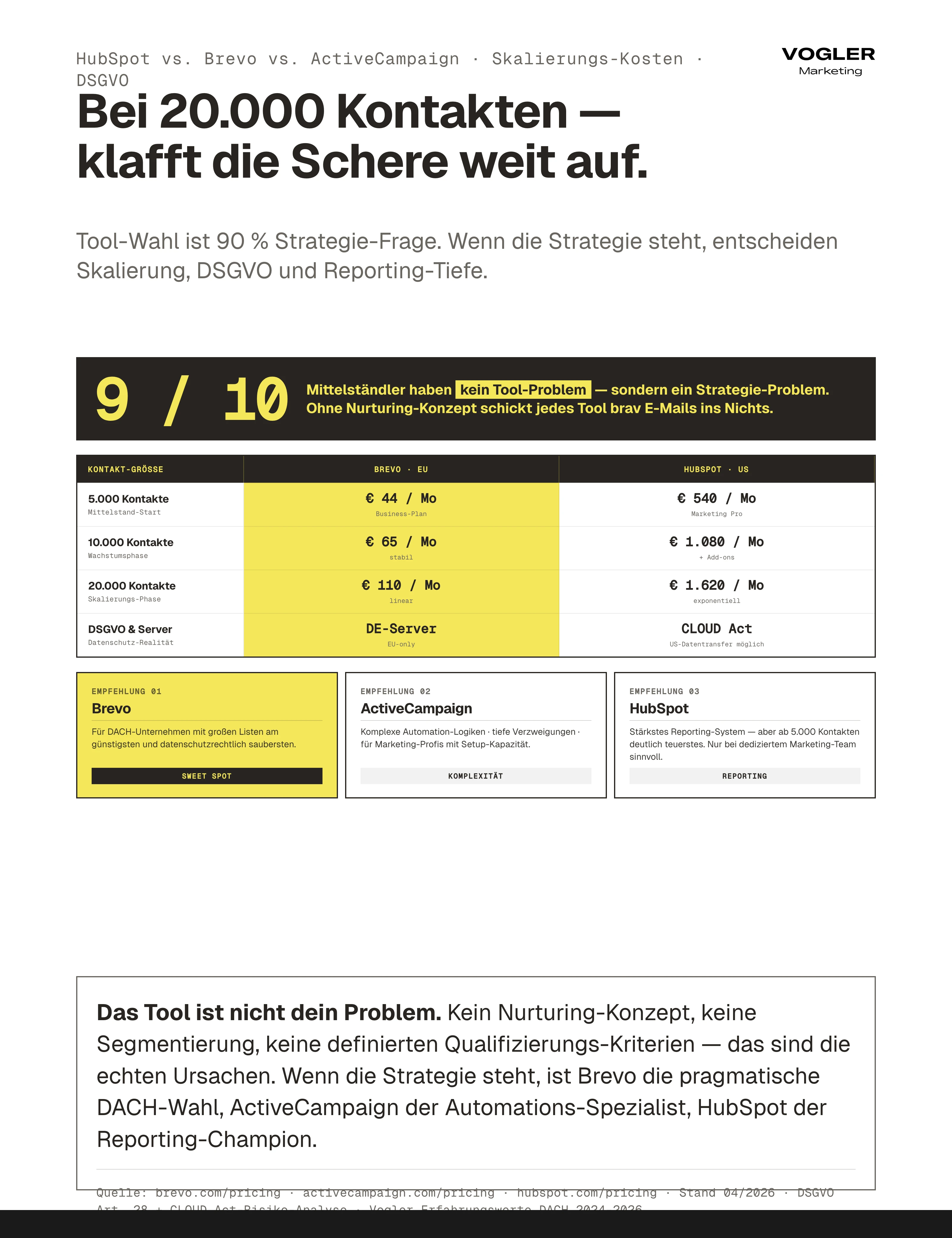 HubSpot vs. Brevo vs. ActiveCampaign Skalierungs-Vergleich: 9 von 10 haben Strategie-Problem, kein Tool-Problem. Brevo 44/65/110 Euro pro Monat bei 5/10/20k Kontakten, HubSpot 540/1.080/1.620 Euro – DSGVO: Brevo DE-Server EU-only, HubSpot US-Datentransfer via CLOUD Act.