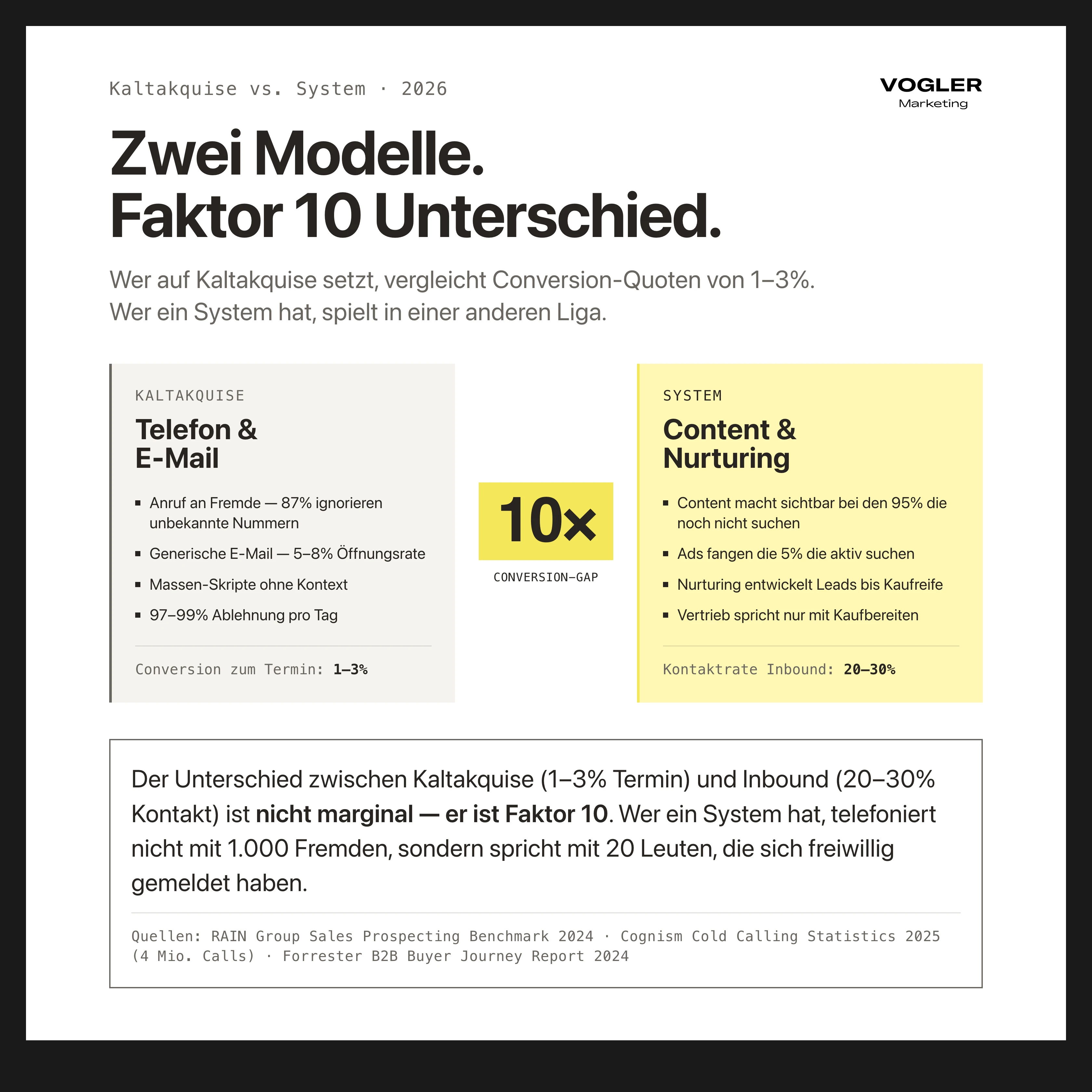 Kaltakquise vs. System im B2B 2026: Telefon und Kalt-E-Mail erreichen 1 bis 3 Prozent Conversion zum Termin, Inbound mit Content und Nurturing erreicht 20 bis 30 Prozent – Faktor 10 Conversion-Gap.